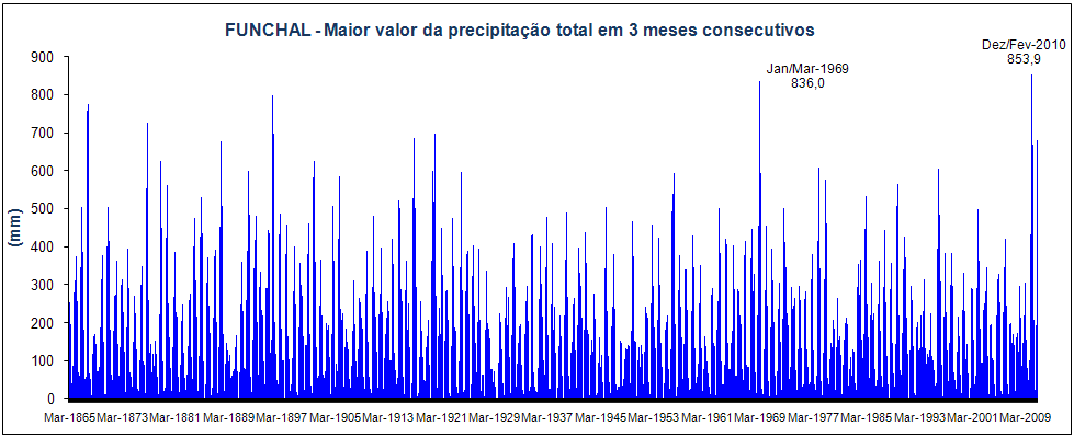 No Areeiro foram registados 1381.7 mm em Fevereiro de 2010, que corresponde ao 2º maior valor da precipitação mensal, tendo sido ultrapassado em Fevereiro de 1969 (1486.2 mm).