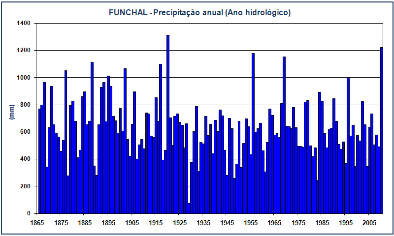 1.3 Precipitação anual Na figura 9 apresenta-se o gráfico da precipitação anual para o período 1865 2010 (ano civil), na estação do Funchal/Observatório. Figura 9.