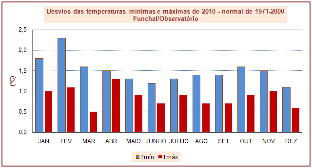 Caracterização Climática Anual 1. Temperatura do Ar Na figura 2 apresenta-se o gráfico dos desvios da temperatura média anual no Funchal em relação ao período de referência de 1971-2000.