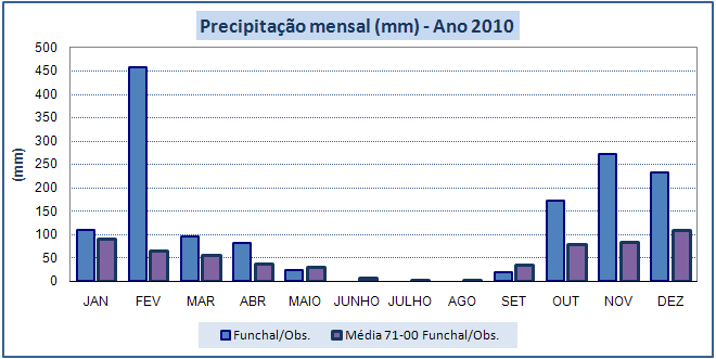 2. Precipitação Total Na figura 4 apresenta-se o gráfico dos desvios da quantidade de precipitação anual na estação do Funchal/Observatório em relação ao período de referência de 1971-2000.