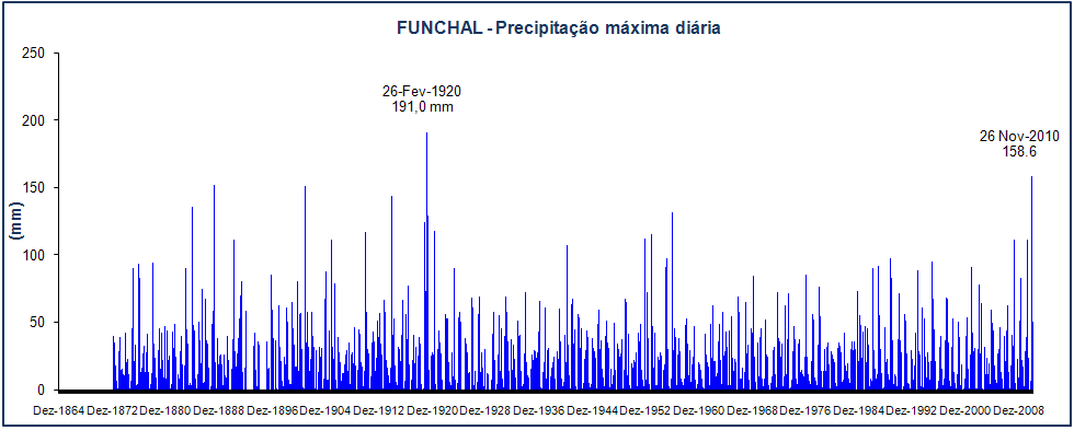 Na figura 6 apresenta-se o gráfico da precipitação máxima diária anual para o período 1865 2010, na estação do Funchal/Observatório e da qual é de destacar que no dia 26 de Fevereiro de 1920 foram