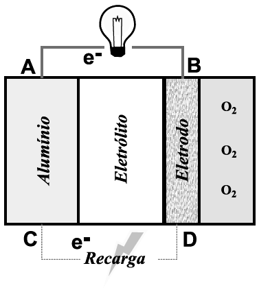 a) Seu funcionamento diminuiu a concentração de íons B 3+. b) O eletrodo B sofre oxidação. c) O eletrodo A é denominado cátodo. d) A equação global é dada por B (s) + 3A + B 3+ + 3A (s).