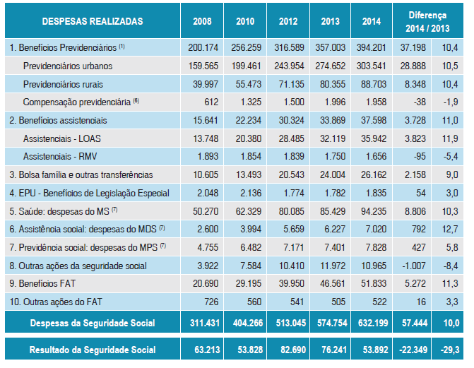 ORÇAMENTO SEGURIDADE SOCIAL CONT.