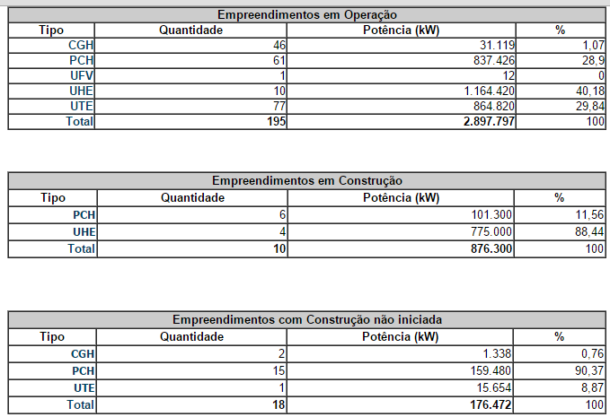 PCHs Potencial Existente em Mato Grosso Fonte: relatório Aneel SGC 15_05_2015 61 PCHs em operação: 840 MW 21 PCHs autorizadas 6 em
