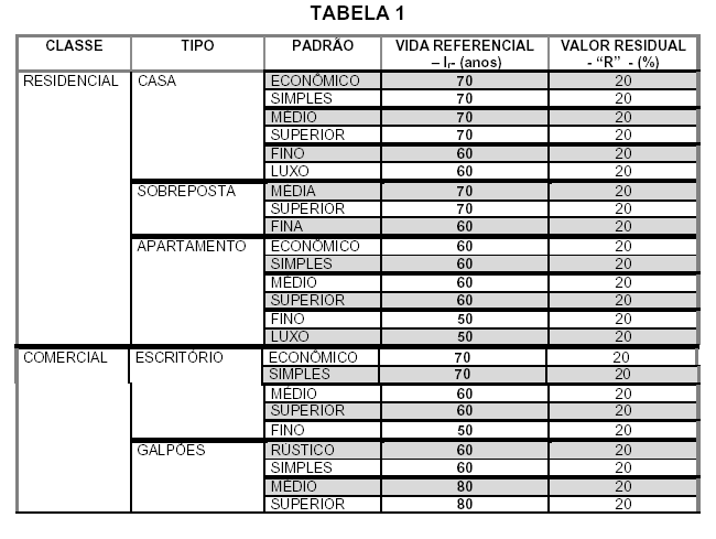 Cálculo do Fator de Depreciação: I % = idade / vida = 30/60 = 0,5000 = 50,00% (arredondamento) = 50% Estado de Conservação D Entre Regular e Reparos