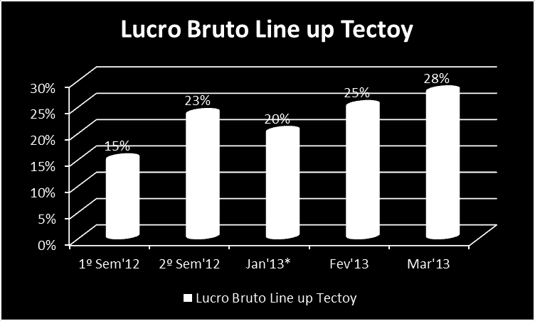 *Em Janeiro não tivemos disponibilidade de tablets devido sucesso de vendas no lançamento em Dez 12 A seguir analisaremos em detalhes os números da Tectoy.