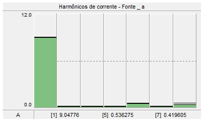 Fgura 13. FFT da corrente sntetzada pelo fltro.