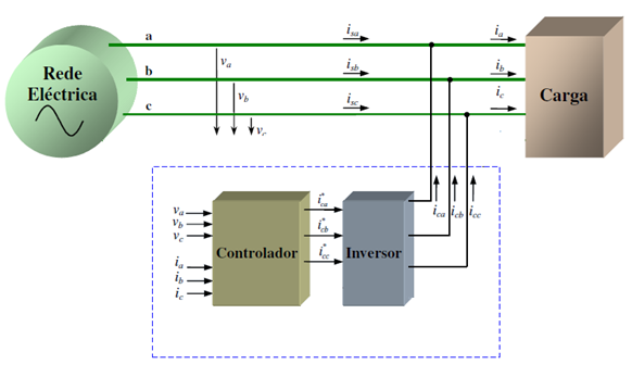 Fgura 1 - Esquema básco do fltro ato paralelo. Fonte: FREITAS (4). As correntes geradas pelo fltro (ca, cb, cc) são ntroduzdas nas lnhas do sstema elétrco (paralelamente).