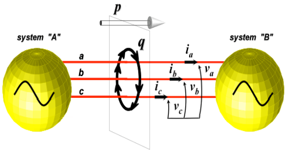 p q (.6) As potêncas calculadas no sstema, agora são denomnadas potenca real e potênca magnára. A fgura x apresenta o fluxo das potêncas nstantâneas. Fgura 3.