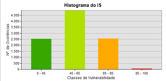 Resultados e Discussão Figura 6.16 Histograma do mapa de vulnerabilidade IS para a BHRQ período 1985-1995.