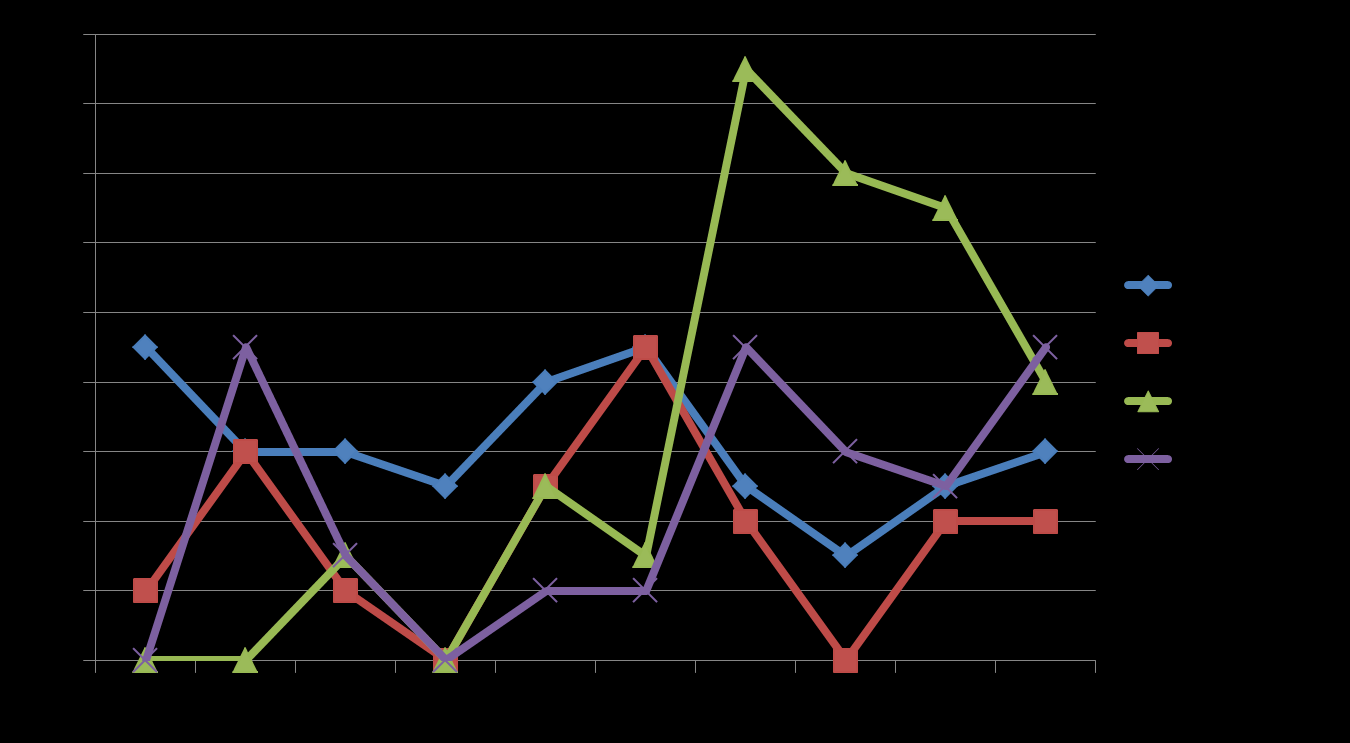 Figura 5: Coeficiente de Letalidade de Acidentes ofídicos nos estados da Amazônia Ocidental em um período de 2004 2013 De acordo com a figura 5, se for elaborado um ranking com as médias de cada