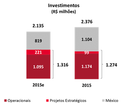 INVESTIMENTOS 9 : Em 2015, a Braskem realizou investimentos que totalizaram R$ 2.376 milhões. O desvio de R$ 242 milhões em relação a projeção inicial de R$ 2.