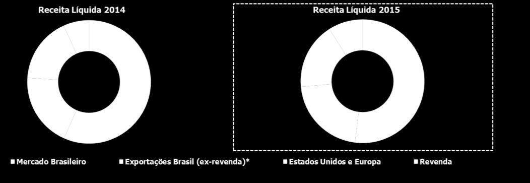 DESEMPENHO Receita Líquida No 4T15, a receita líquida consolidada da Braskem foi de US$ 3,2 bilhões, queda de 13% em relação ao 3T15.