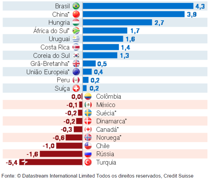 O BRASIL É O CAMPEÃO DE JUROS REAIS HÁ DUAS DÉCADAS Elaboração: Credit Suisse, com