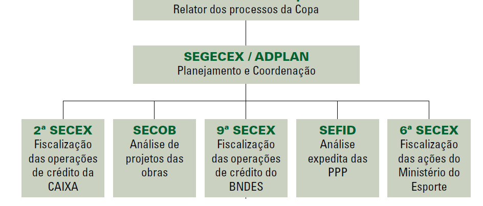 Sefid- Secretaria de Fiscalização e Desestatização 2ª Secex- 2ª Secretaria de Controle Externo 6ª Secex-