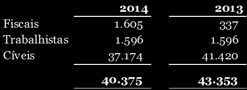 574,0 milhões, contra R$ 374,9 milhões, em 31 de dezembro de 2013, representando uma variação de R$ 199,1 milhões ou 53,1%.