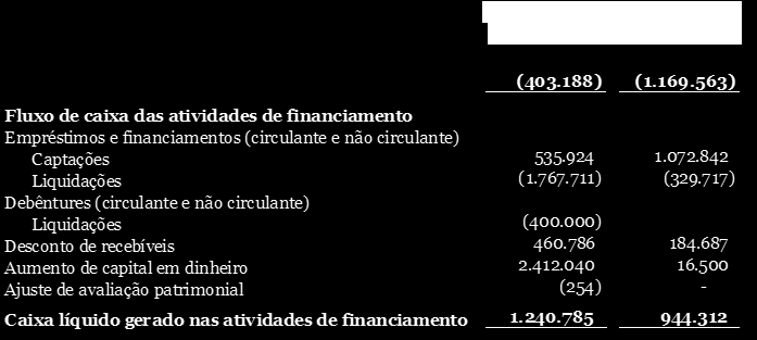 Fluxo de Caixa referente ao Exercício Findo em 31 de Dezembro de 2014 comparado com 2013 Atividades Operacionais Em 2014, o caixa líquido gerado nas operações totalizou R$ -731,7 milhões, uma queda