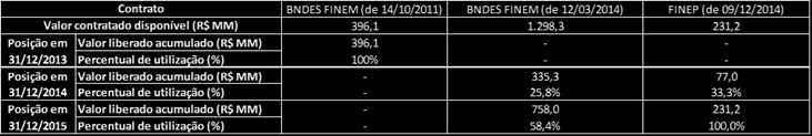 Segue abaixo a descrição da debênture emitida e que ainda está em vigor: Em 31 de dezembro de 2015, a Companhia atendeu às cláusulas