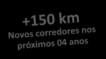 INVESTIMENTO EM INFRAESTRUTURA Corredor de Ônibus Municipal Existente Terminal Municipal Existente Novos Corredor es de Ônibus (150km) CORREDORES 01 - Leste - Radial 1 12km 02 - Leste - Radial 2 05km