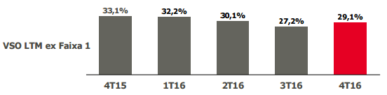 cresceram 26,1% na comparação com o 4T15. Ainda assim, no ano, usando esse mesmo critério, as vendas caíram 20,6%.