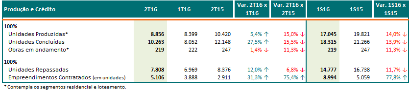 Produção e Crédito imobiliário (100%) O volume de unidades produzidas apresentou um aumento de 5,4% em relação ao, em linha com as unidades vendidas no mesmo período.