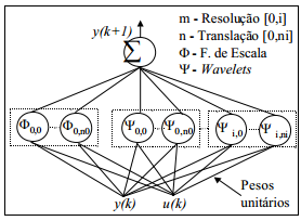 23 Para este trabalho pode-se frisar que o levantamento de um modelo computacional, utilizando RNA s, de um processo complexo, como o de identificação de poços de petróleo, é de grande valor, pois