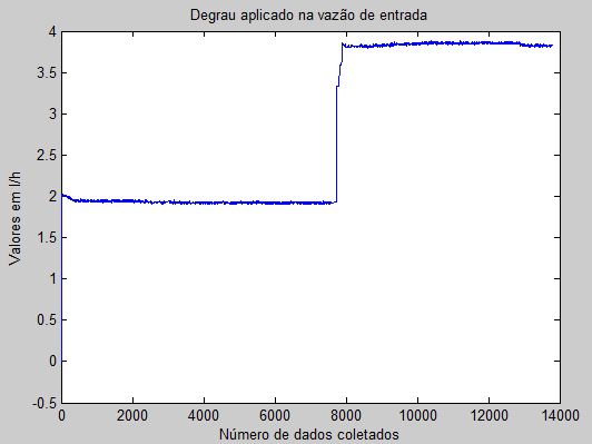 35 No segundo teste dinâmico realizado, foi aplicado um degrau variando-se a vazão de entrada de 1.9 l/h para 3.8 l/h.