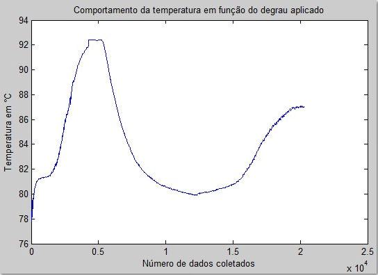 39 Figura 4.9 Comportamento da temperatura de topo em função do degrau dado. Por fim foi obtido o total de 20.