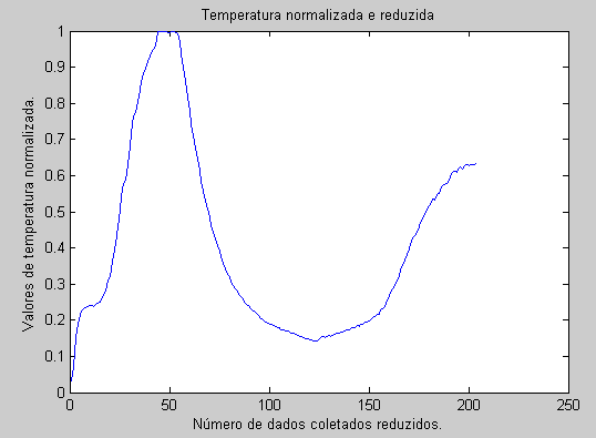 42 Figura 4.13 Temperatura normalizada e reduzida. 4.2.2 - ATRASOS DAS VARIÁVEIS São criados atrasos nas variáveis devido à relação entre vazão de entrada e temperatura de topo se comportar de forma dinâmica e oscilatória.