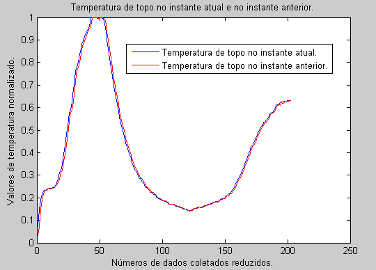 44 Figura 4.16 Temperatura de topo (TT) no instante atual e instante anterior.