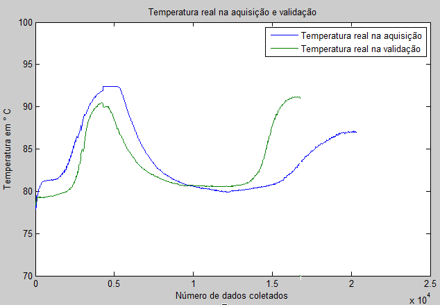 53 A Figura 5.2 exibe o comportamento da temperatura de topo em função dos degraus aplicados no momento da aquisição dos dados e na validação online do modelo. Figura 5.2 Comportamento da temperatura na aquisição e validação de acordo com os degraus aplicados.