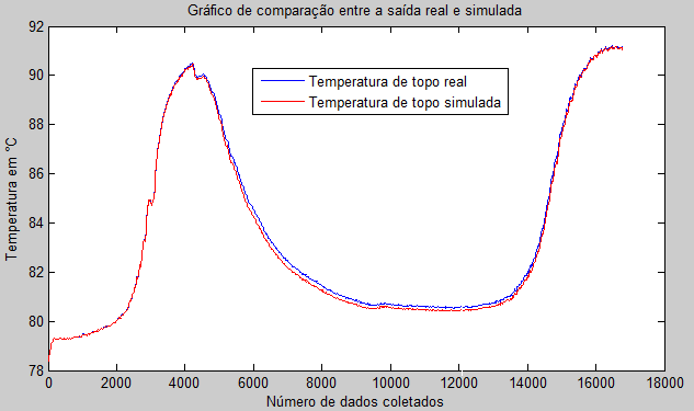 54 A Figura 5.3 apresenta o gráfico da temperatura de topo real e a temperatura de topo simulada, no momento da validação online. Figura 5.3 Resultado da validação online para o estímulo degrau.