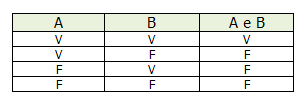 (A) Jorge é engenheiro (VERDADE) (B) Jorge é pai (VERDADE) Seria então falso, afirmar: (A) Jorge é médico (FALSO) (B) Jorge é tio (FALSO) Observe agora a tabela: Analisando: O uso do conectivo e