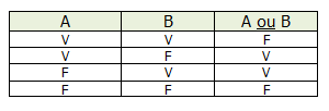 Analisando: O uso do conectivo ou implica que a sentença resultante (A e B) só poderá ser falsa se cada sentença simples (A) e (B) também forem falsas.