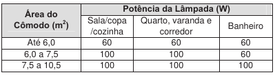 25 (ENEM 2009) A instalação elétrica de uma casa envolve várias etapas, desde a alocação dos dispositivos, instrumentos e aparelhos elétricos, até a escolha dos materiais que a compõem, passando pelo