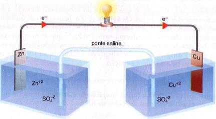 Transferência indireta de elétrons CÉLULA LTROQUÍMICA letrodo de zinco PILHA D DANIL Ponte salina (KCl sat.