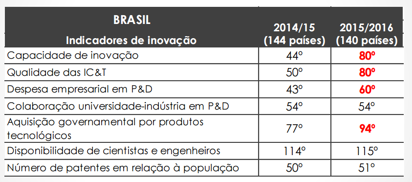 Brasil caiu 18 posições no Ranking Global de Competitividade 2015/2016