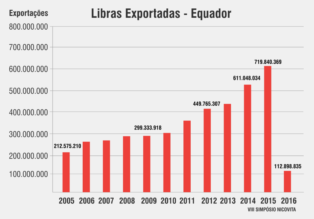 recuperação e entre aqueles que estão se recuperando e aqueles que têm crescido como o Equador cresceu, a produção mundial de camarão está onde estava antes da EMS.