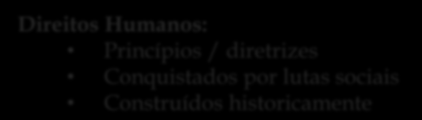 Perspectivas dos Direitos Humanos Jusnaturalista Direitos Naturais Técnica Direitos emanam do Estado Histórica Direitos Humanos Perspectiva Histórica Direitos Humanos: Princípios / diretrizes