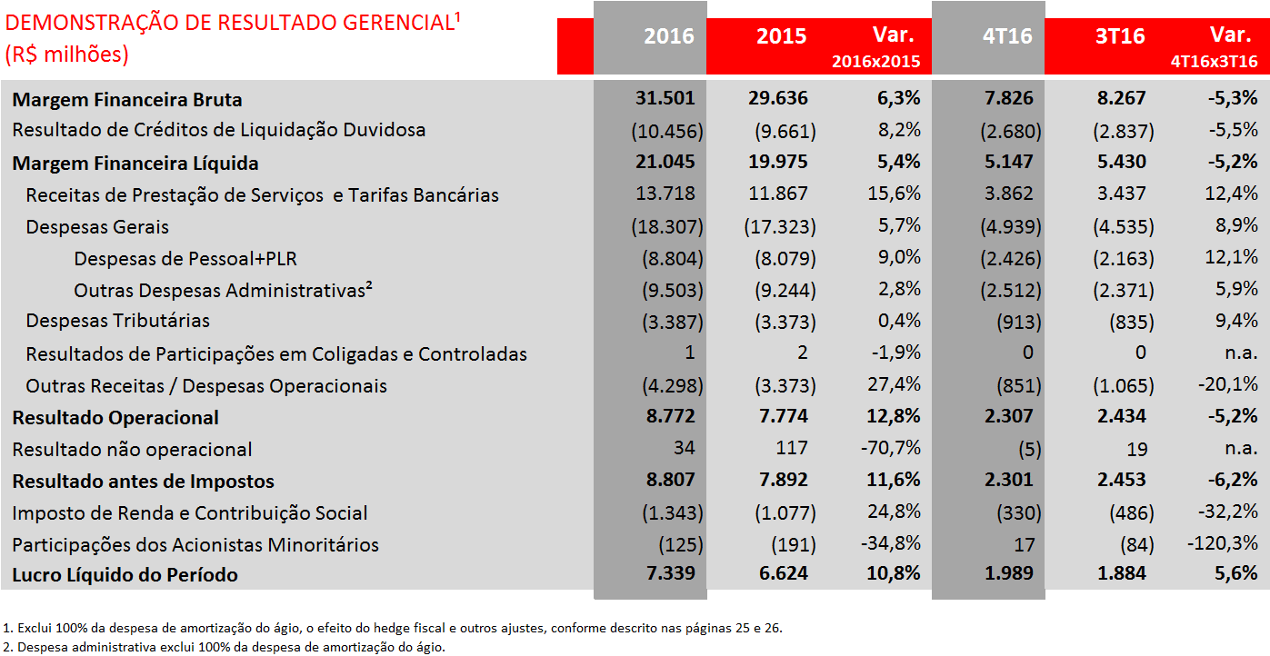 RESULTADOS DO SANTANDER BRASIL ANÁLISE GERENCIAL DOS RESULTADOS A seguir apresentamos a análise dos resultados gerenciais.