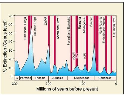 A taxa de extinção em função do tempo (linha contínua, campo azul) em comparação com as idades de erupção de basaltos de inundação continentais