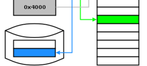 Modelo de Computação para Memória Secundária Memória Virtual Memória Física Primária Disco Rígido Secundária Memória Física Primária - Existem