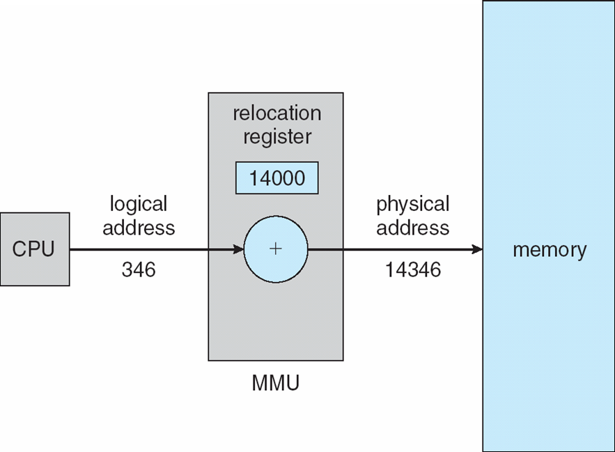 Realocação estática e dinâmica Registrador de realocação Figura 3.