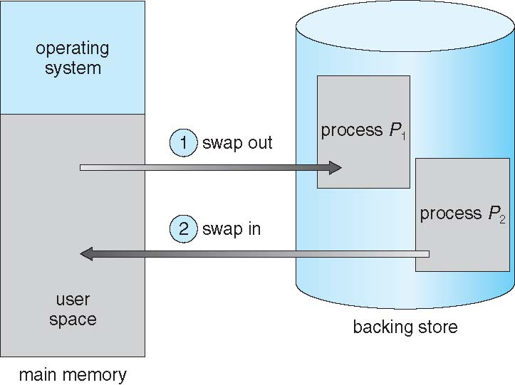 Swapping Além da utilização da memória principal, o processo pode ser enviado à uma área de troca na memória secundária (swap); O sistema operacional mantém uma la de pronto considerando os processos