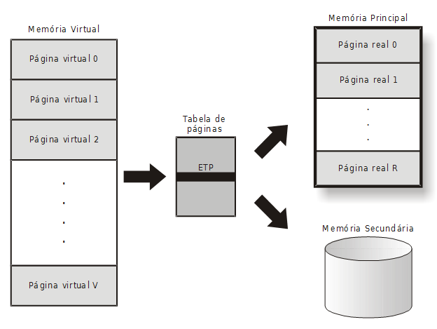 Tabela de