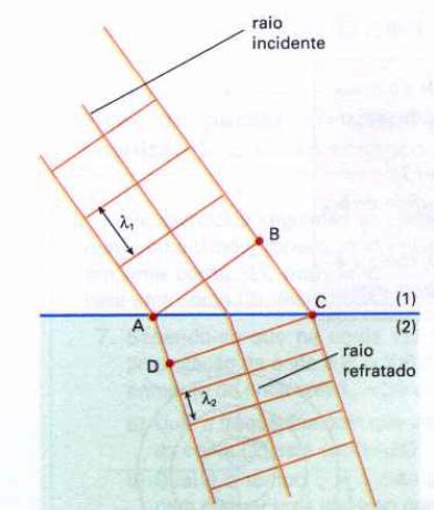 Até agora nossos estudos de óptica pressupuseram implicitamente a compreensão da luz enquanto partícula.