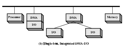 Configurações de DMA (2) Barramento único, Controlador de DMA integrado Controlador pode suportar mais de um