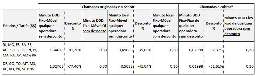 1.3.1 Composição promocional do sem fidelização: UF Nome da oferta sem do Plano Serviço Digital (Chamada em Espera) Longa Distância Nacional Ligações - Móvel Valor total da Oi CE, MA, PB e PI Oi