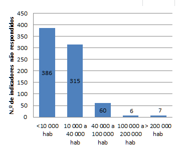 32 Figura 32 Indicadores da ERSAR relativos ao AAs não respondidos em 2011