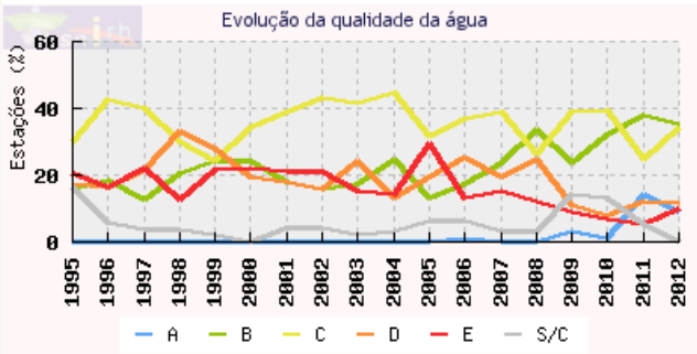 Inferior a Bom (a percentagem de massas de água interiores cujo estado é desconhecido passou de 15,44% para 8,82% entre 2005 e 2010). 99. 100.